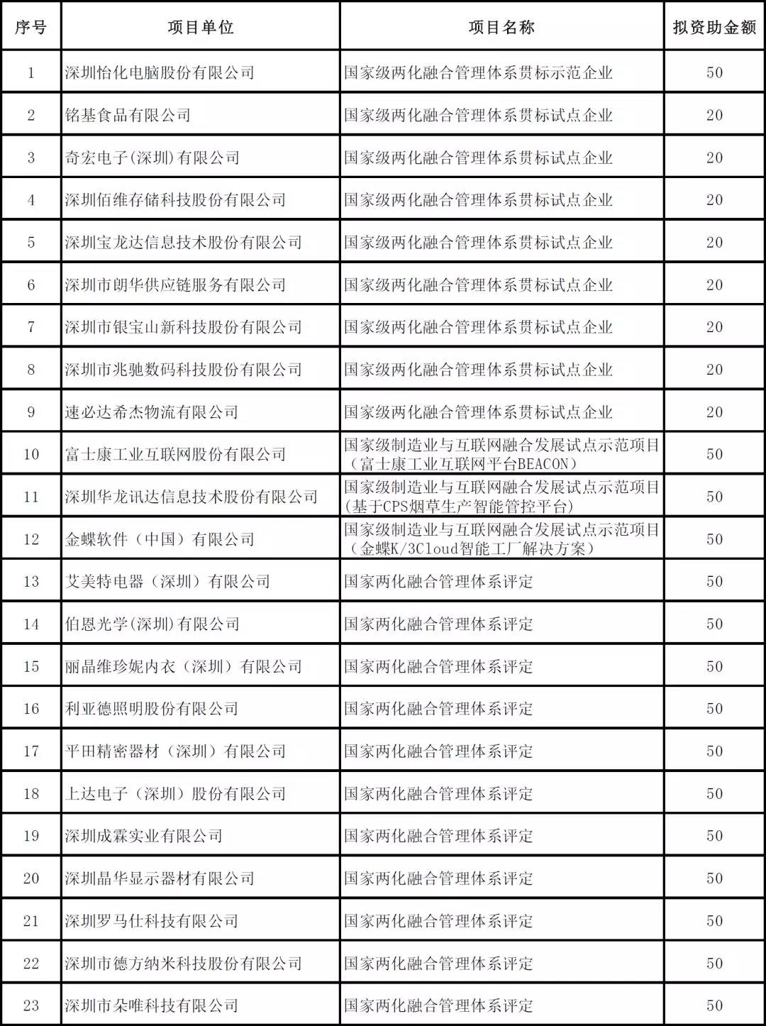 深圳市2019年度省级以上两化融合项目资助公示啦！