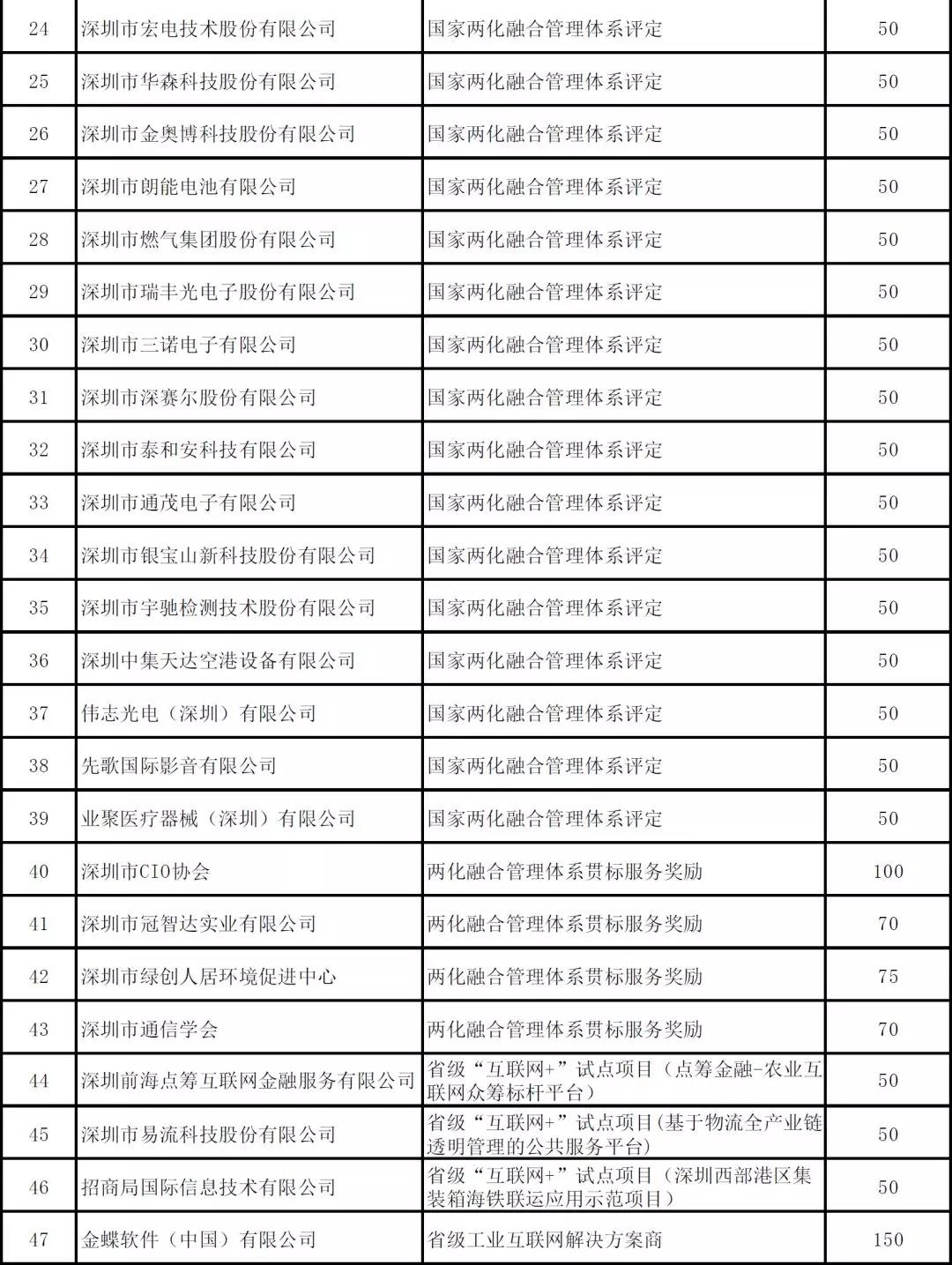 深圳市2019年度省级以上两化融合项目资助公示啦！