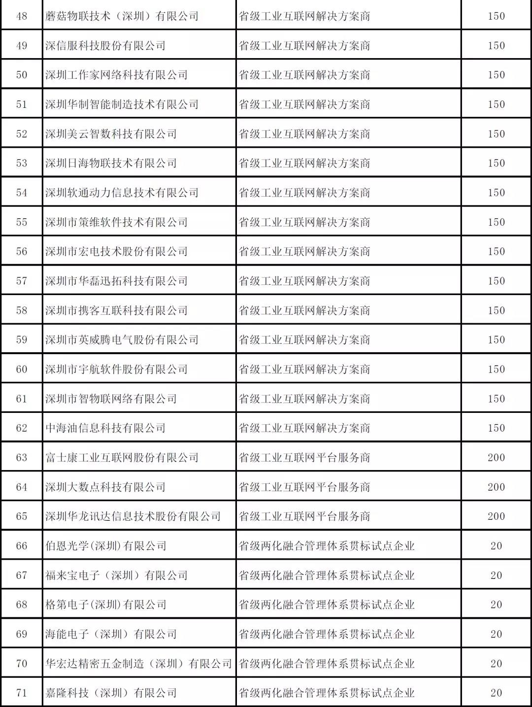 深圳市2019年度省级以上两化融合项目资助公示啦！