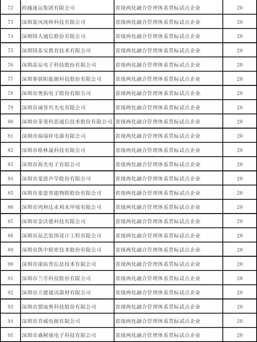 深圳市2019年度省级以上两化融合项目资助公示啦！