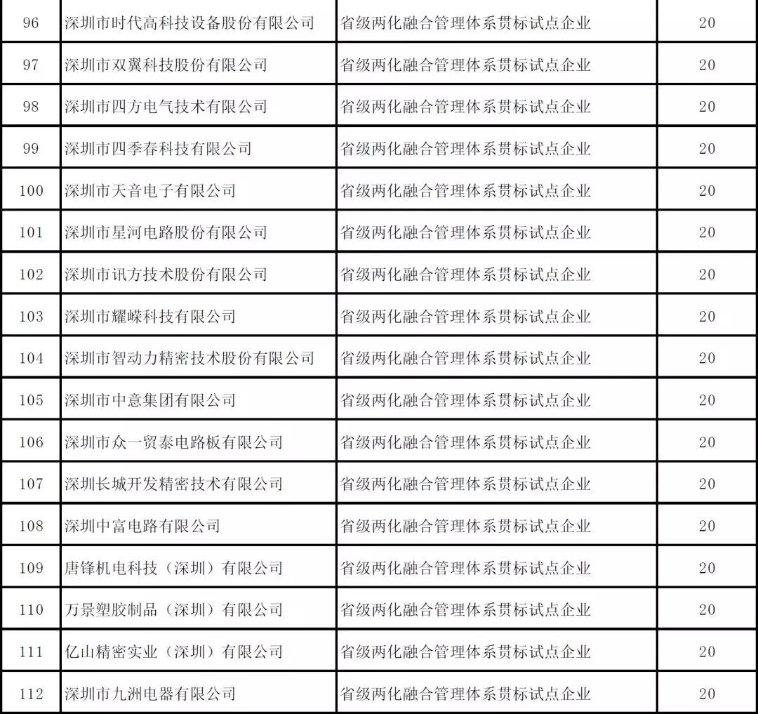 深圳市2019年度省级以上两化融合项目资助公示啦！