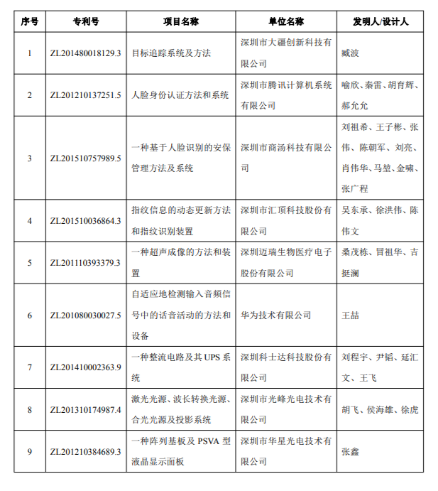 2018年度深圳市科学技术奖专利奖和标准奖项目公示