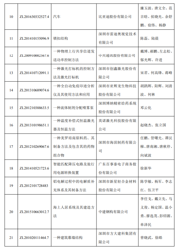 2018年度深圳市科学技术奖专利奖和标准奖项目公示