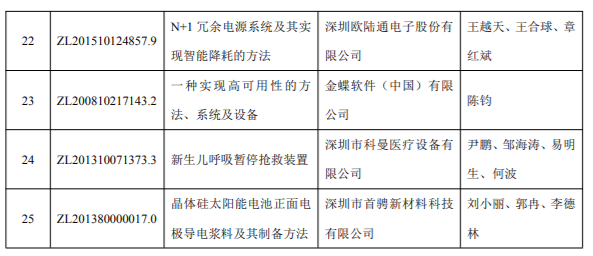 2018年度深圳市科学技术奖专利奖和标准奖项目公示