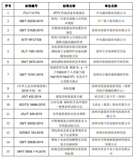 2018年度深圳市科学技术奖专利奖和标准奖项目公示