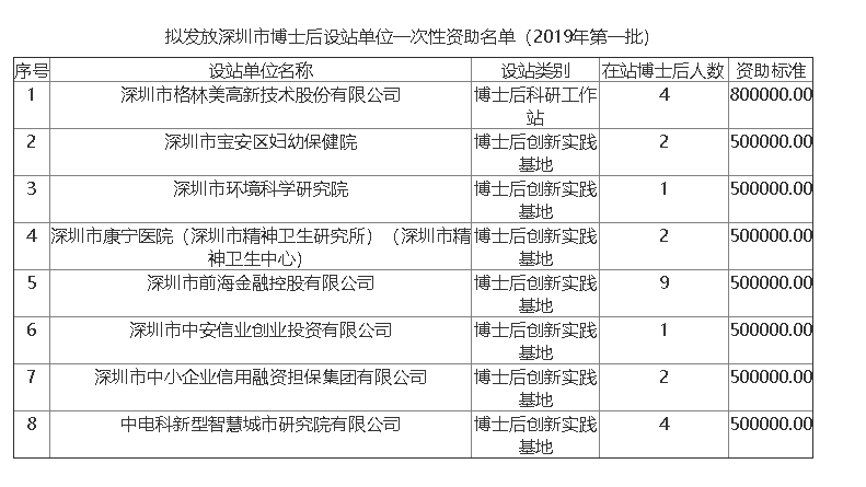 深圳市拟发放博士后一次性资助名单公示（2019年第一批）