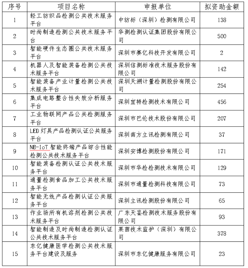 深圳市第一批技术改造倍增专项 资助名单公示啦