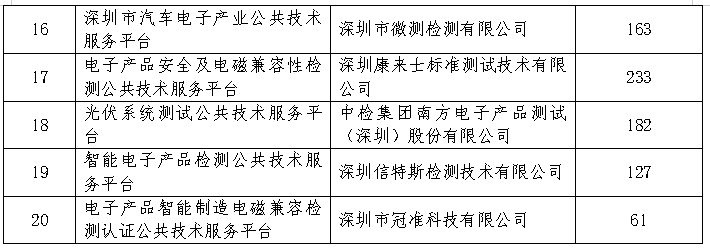 深圳市第一批技术改造倍增专项 资助名单公示啦