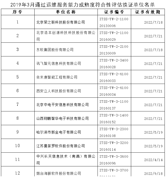  3月ITSS认证企业名单公示啦