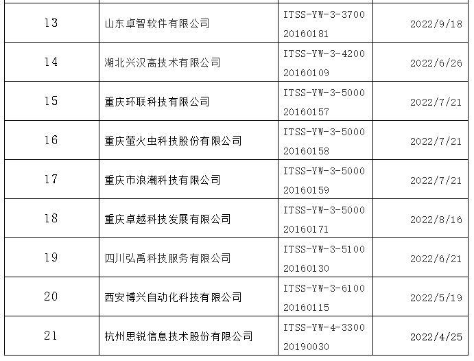  3月ITSS认证企业名单公示啦