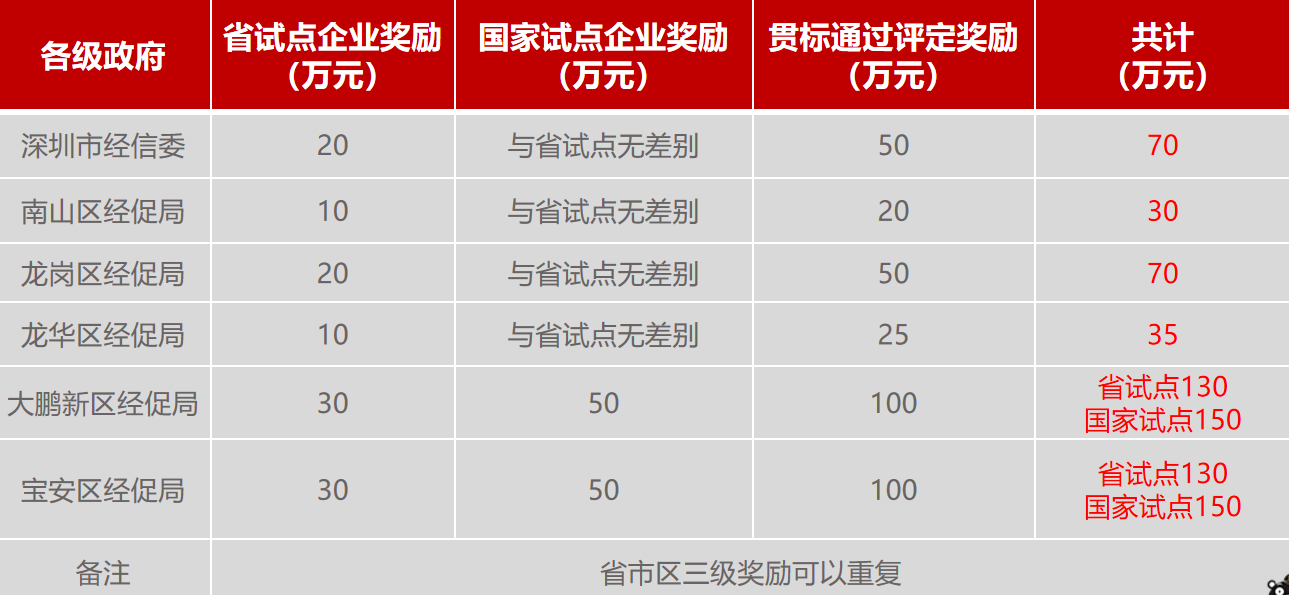 什么是两化融合管理体系？深圳市两化融合贯标补贴详情