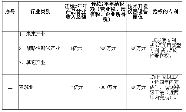 2019年深圳市企业技术中心认定申报开始啦