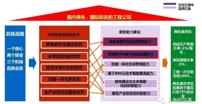 核五公司——两化融合管理贯标分析