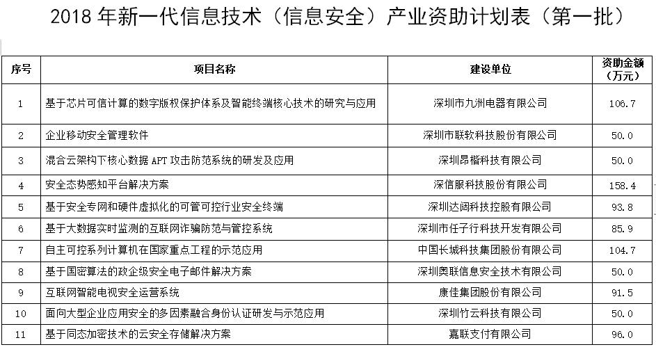 2018年度新一代信息技术（信息安全）产业专项资金资助计划（第一批）公示