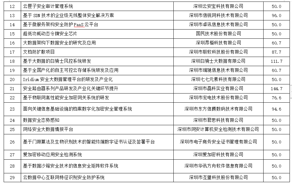 2018年度新一代信息技术（信息安全）产业专项资金资助计划（第一批）公示