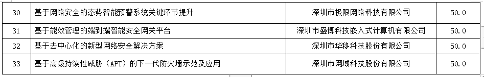 2018年度新一代信息技术（信息安全）产业专项资金资助计划（第一批）公示