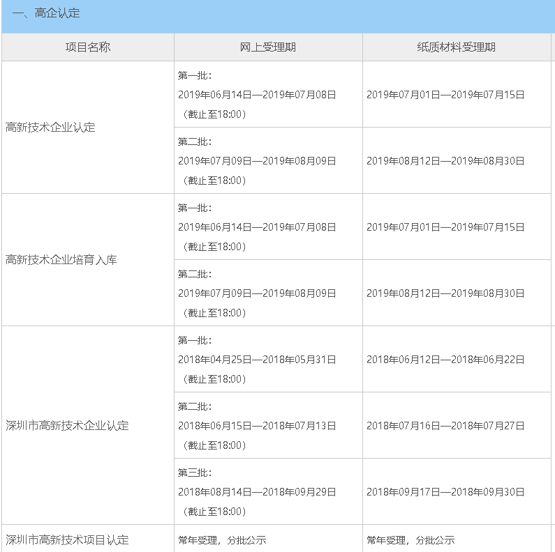 2019年深圳高新技企业认定时间公布 共分为三批！