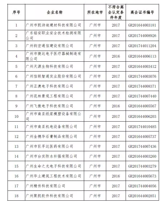 广州东莞关于32家企业被取消高企资格的通知
