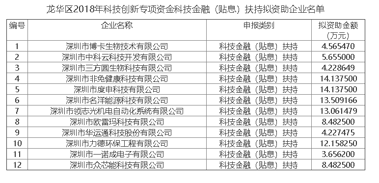 龙华区项目公示：2019年科技创新专项资金科技金融（贴息）名单