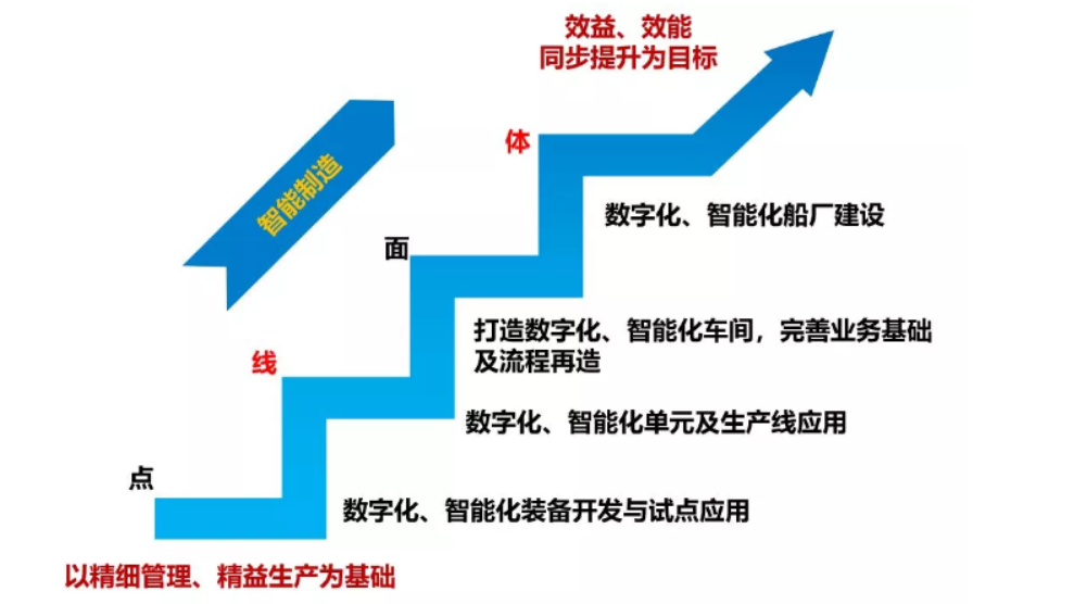 两化融合案例：外高桥造船积极推进船海产品智能制造