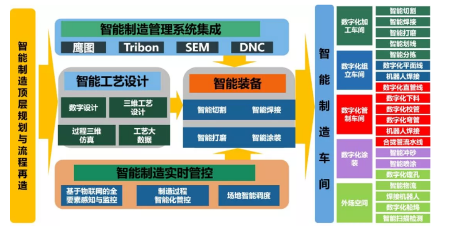 两化融合案例：外高桥造船积极推进船海产品智能制造