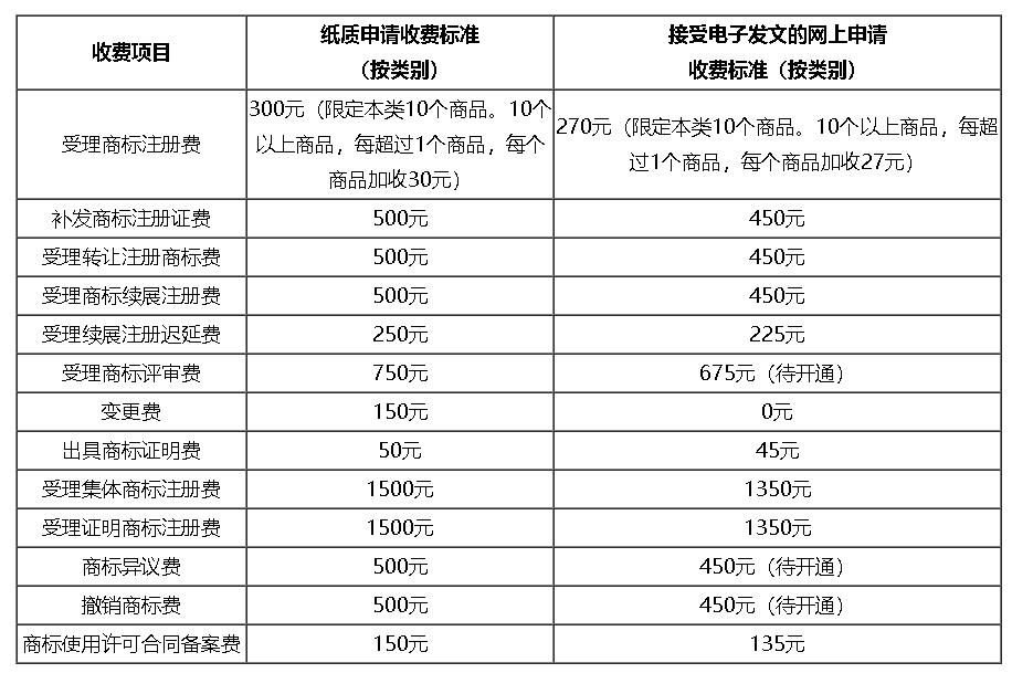 深圳市关于调整商标注册收费标准的公告
