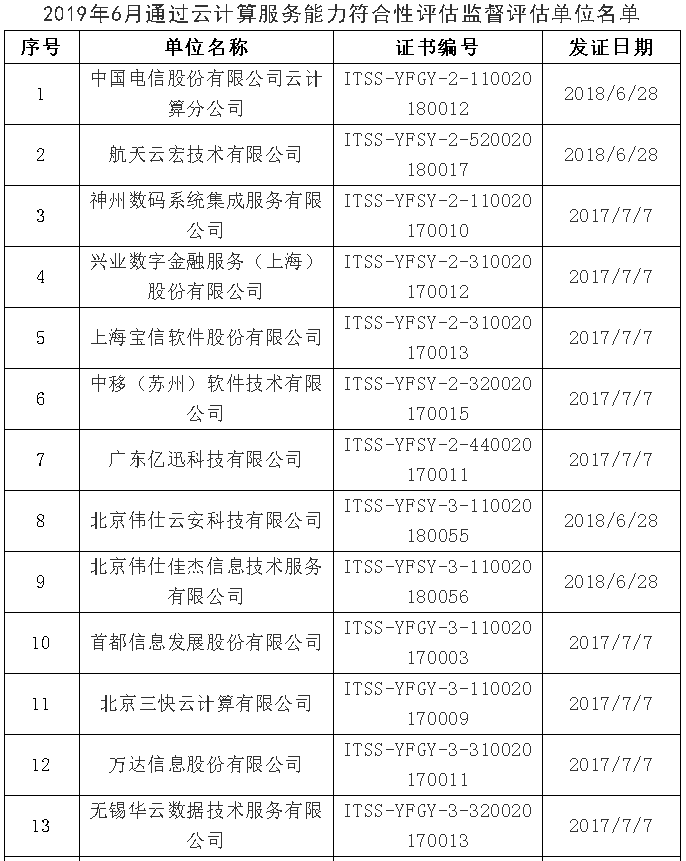 【ITSS通知公告】2019年6月通过云计算服务能力名单