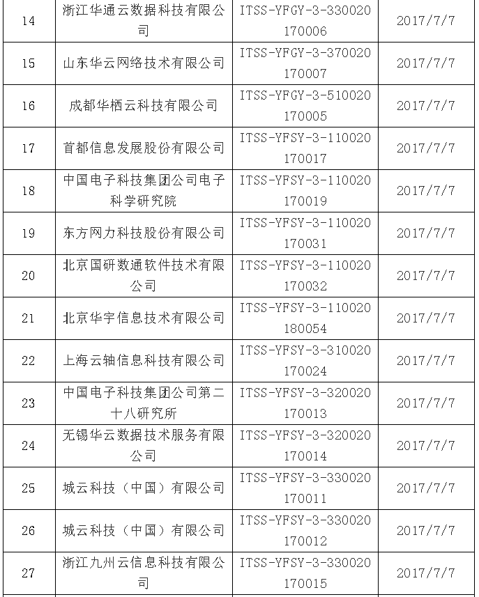 【ITSS通知公告】2019年6月通过云计算服务能力名单