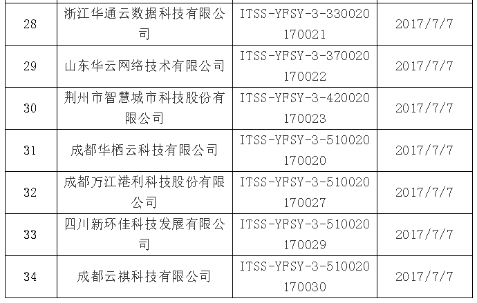 【ITSS通知公告】2019年6月通过云计算服务能力名单
