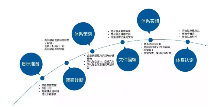 两化融合贯标意义 ：两化融合管理体系工作流程