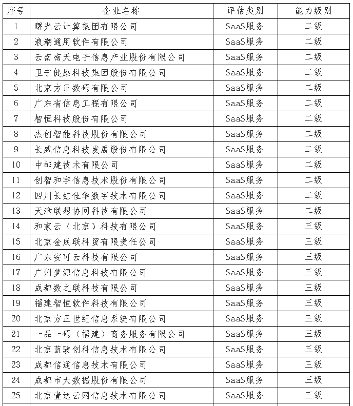 7月份通过ITSS审核的企业I公示啦！