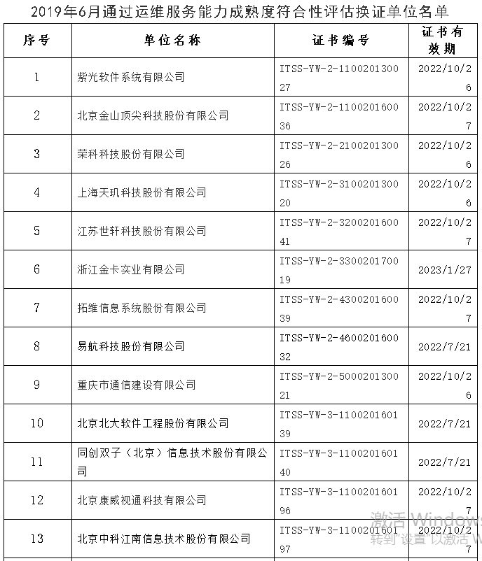 ITSS：运维服务能力成熟度符合性评估换证公告