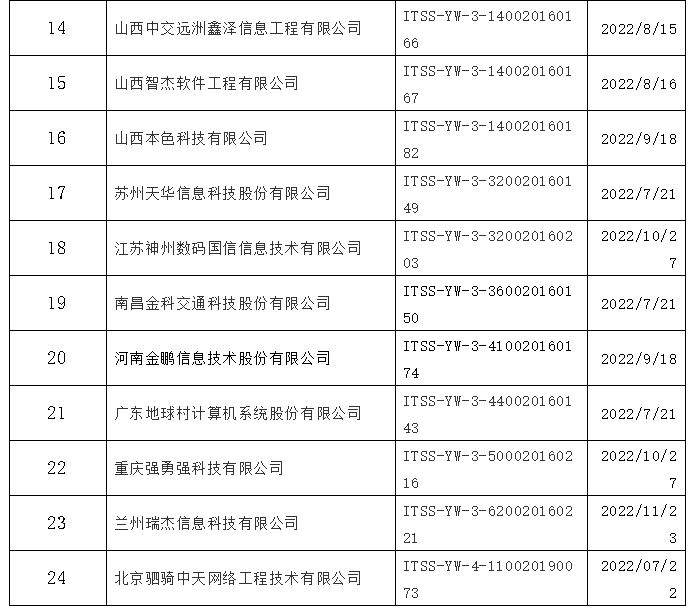 ITSS：运维服务能力成熟度符合性评估换证公告