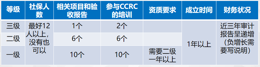 信息安全服务资质认证